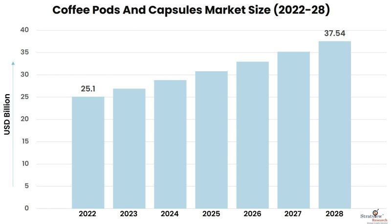 Coffee-Pods-And-Capsules-Market-Insights